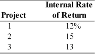 A firm with a cost of capital of 13 percent is evaluating three capital projects. The internal rates of return are as follows:   The firm should A)  accept Project 2 and reject Projects 1 and 3. B)  accept Projects 2 and 3 and reject Project 1. C)  accept Project 1 and reject Projects 2 and 3. D)  accept Project 3 and reject Projects 1 and 2.