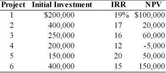 Table 10.5 A firm must choose from six capital budgeting proposals outlined below. The firm is subject to capital rationing and has a capital budget of $1,000,000; the firm's cost of capital is 15 percent.   -Using the net present value approach to ranking projects, which projects should the firm accept? (See Table 10.5)  A)  1, 2, 3, 4, and 5 B)  1, 2, 3, 5, and 6 C)  2, 3, 4, and 5 D)  1, 3, 5, and 6