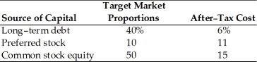 A firm has determined its cost of each source of capital and optimal capital structure, which is composed of the following sources and target market value proportions:   The weighted average cost of capital is ________. A)  6 percent B)  10.7 percent C)  11 percent D)  15 percent