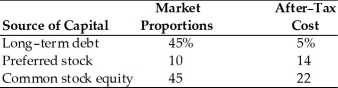 A firm has determined its cost of each source of capital and optimal capital structure, which is composed of the following sources and current market value proportions:   Other things remaining constant, if the firm were to shift toward a capital structure with ________ the weighted average cost of capital will be higher. A)  45% long-term debt, 40% common stock, and 15% preferred stock B)  60% long-term debt, 20% common stock, and 20% preferred stock C)  20% long-term debt, 60% common stock, and 20% preferred stock D)  60% long-term debt, 30% common stock, and 10% preferred stock
