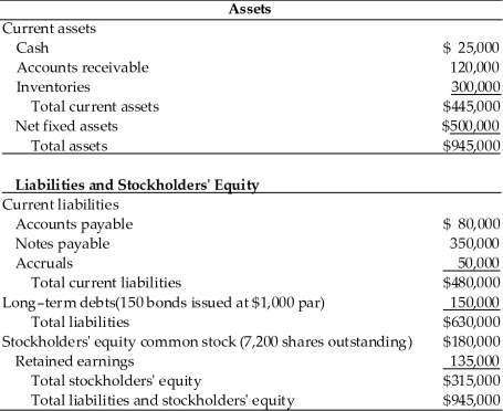 Table 9.3 Balance Sheet General Talc Mines December 31, 2014   -  Given this after-tax cost of each source of capital, the weighted average cost of capital using book weights for General Talc Mines is ________. (See Table 9.3)  A)  11.6 percent B)  15.5 percent C)  16.6 percent D)  17.5 percent