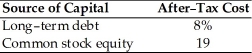 Table 9.3 Balance Sheet General Talc Mines December 31, 2014   -  Given this after-tax cost of each source of capital, the weighted average cost of capital using book weights for General Talc Mines is ________. (See Table 9.3)  A)  11.6 percent B)  15.5 percent C)  16.6 percent D)  17.5 percent