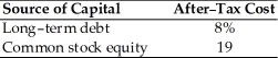 Table 9.3 Balance Sheet General Talc Mines December 31, 2014   -General Talc Mines has compiled the following data regarding the market value and cost of the specific sources of capital.   Market price per share of common stock $50 Market value of long-term debt $980 per bond The weighted average cost of capital using market value weights is ________. (See Table 9.3)  A)  11.7 percent B)  13.5 percent C)  15.8 percent D)  17.5 percent