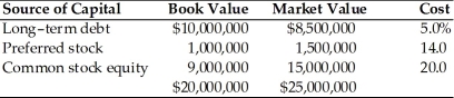 Promo Pak has compiled the following financial data:   (a) Calculate the weighted average cost of capital using book value weights. (b) Calculate the weighted average cost of capital using market value weights.