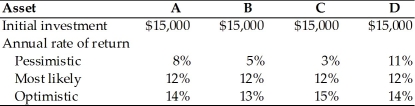 <strong>Which asset would the risk-averse financial manager prefer? (See below.) </strong> A) Asset A B) Asset B C) Asset C D) Asset D