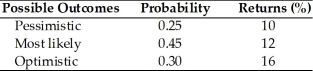 The expected value and the standard deviation of returns for asset A is ________. (See below.)  Asset A   A)  12 percent and 4 percent B)  12.7 percent and 2.3 percent C)  12.7 percent and 4 percent D)  12 percent and 2.3 percent