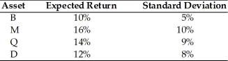 Given the following expected returns and standard deviations of assets B, M, Q, and D, which asset should the prudent financial manager select?   A)  Asset B B)  Asset M C)  Asset Q D)  Asset D