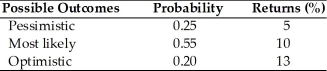 The expected value, standard deviation of returns, and coefficient of variation for asset A are ________. (See below.)  Asset A   A)  10 percent, 8 percent, and 1.25, respectively B)  9.33 percent, 8 percent, and 2.15, respectively C)  9.35 percent, 4.68 percent, and 2.00, respectively D)  9.35 percent, 2.76 percent, and 0.295, respectively