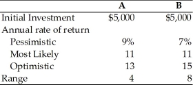 Given the following information about the two assets A and B, determine which asset is preferred.  