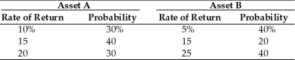 Champion Breweries must choose between two asset purchases. The annual rate of return and related probabilities given below summarize the firm's analysis. For each asset, compute (a) the expected rate of return. (b) the standard deviation of the expected return. (c) the coefficient of variation of the return. (d) Which asset should Champion select?