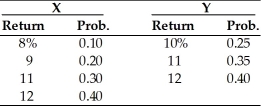 Given the following probability distribution for assets X and Y, compute the expected rate of return, variance, standard deviation, and coefficient of variation for the two assets. Which asset is a better investment?  