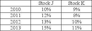 Given the returns of two stocks J and K in the table below over the next 4 years. Find the expected return and standard deviation of holding a portfolio of 40% of stock J and 60% in stock K over the next 4 years:   A)  10.7% and 1.34% B)  10.6% and 1.79% C)  10.6% and 1.16% D)  14.3% and 2.02%