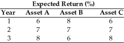 Table 8.1   -The portfolio with a standard deviation of zero ________. (See Table 8.1)  A)  is comprised of Assets A and B B)  is comprised of Assets A and C C)  is not possible D)  cannot be determined
