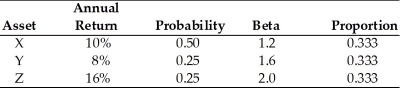 Table 8.2 You are going to invest $20,000 in a portfolio consisting of assets X, Y, and Z, as follows:   -The beta of the portfolio in Table 8.2, containing assets X, Y, and Z is ________. A)  1.5 B)  2.4 C)  1.6 D)  2.0