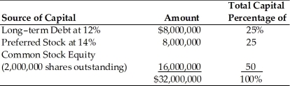 Zheng Sen's Chinese Take-Out had earnings before interest and taxes of $4,000,000 last year. The firm has a marginal tax rate of 40 percent and currently has the following capital structure:   (a) Calculate the firm's after-tax return on equity (ROE) and earnings per share (EPS). (b) If the firm retires $4,000,000 of preferred stock using the proceeds from an equal increase in long-term debt, what would have been the after-tax return on equity (ROE) and earnings per share (EPS)? (c) If the firm retires $4,000,000 of preferred stock using the proceeds from the sale of 500,000 shares of common stock, what would have been the after-tax return on equity (ROE) and earnings per share (EPS)?