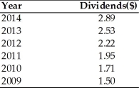 Table 7.1   -The required return is assumed to be 17 percent. Using the Gordon model, calculate the per share value of the stock for 2014. (See Table 7.1)