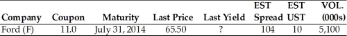 Table 6.1 Assume the below information to answer the following question(s) .   -Based on the table 6.1, on this trading day, the number of Ford bonds which changed hands was ________. A)  5,100 B)  51,000 C)  510,000 D)  5,100,000