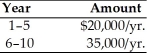 Find the present value of the following stream of a firm's cash flows, assuming that the firm's opportunity cost is 14 percent.   A)  $131,068 B)  $ 19,830 C)  $ 14,850 D)  $120,820
