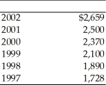 The following table presents the Sally's Silly Service Company's net earnings for the past six years. Compute the growth rate in the company's earnings.  