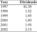 Tom is evaluating the growth rate in dividends of a company over the past 6 years. What is the annual compound growth rate if the dividends are as follows:  