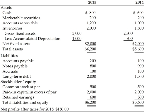 <strong>Table 4.1 True Sandpaper Co. Balance Sheets For the Years Ended 2014 and 2015 The largest single source of funds for the firm in 2015 is ________. (See Table 4.1)</strong> A) an increase in net profits after taxes B) an increase in notes payable C) an increase in long-term debt D) an increase in inventory