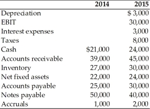 Given the financial data for New Electronic World, Inc. (NEW), compute the following measures of cash flows for the NEW for the year ended December 31, 2015. (a) Operating cash flow (b) Free cash flow For the year ended December 31,