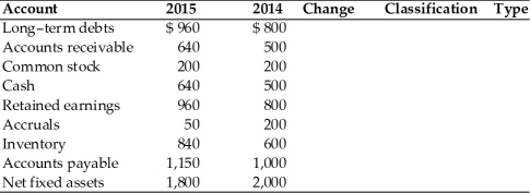 Calculate the change in the key balance sheet accounts between 2014 and 2015 and classify each as a source (S), a use (U), or neither (N), and indicate which type of cash flow it is: an operating cash flow (O), and investment cash flow (I) or a financing cash flow (F). ABC Corp. Balance Sheet Changes and Classification of Key Accounts between 2014 and 2015  