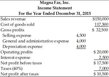 Table 4.2 Magna Fax, Inc. Balance Sheet For the Years Ended December 31, 2014 and 2015 The credit manager at First National Bank has just received the income statement and balance sheet for Magna Fax, Inc. for the year ended December 31,2015. (See Table 4.2.) The bank requires the firm to report its earnings performance and financial position quarterly as a condition of a loan agreement. The bank's credit manager must prepare two key financial statements based on the information sent by Magna Fax, Inc. This will be passed on to the commercial loan officer assigned to this account, so that he may review the financial condition of the firm. (a) Prepare a statement of retained earnings for the year ended December 31, 2015. (b) Prepare a summary of cash inflows and cash outflows for the year ended December 31, 2015. (c) Prepare a statement of cash flows for the year ended December 31, 2015, organized by cash flow from operating activities, cash flow from investment activities, and cash flow from financing activities.