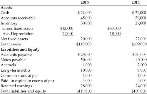 Table 4.2 Magna Fax, Inc. Balance Sheet For the Years Ended December 31, 2014 and 2015 The credit manager at First National Bank has just received the income statement and balance sheet for Magna Fax, Inc. for the year ended December 31,2015. (See Table 4.2.) The bank requires the firm to report its earnings performance and financial position quarterly as a condition of a loan agreement. The bank's credit manager must prepare two key financial statements based on the information sent by Magna Fax, Inc. This will be passed on to the commercial loan officer assigned to this account, so that he may review the financial condition of the firm. (a) Prepare a statement of retained earnings for the year ended December 31, 2015. (b) Prepare a summary of cash inflows and cash outflows for the year ended December 31, 2015. (c) Prepare a statement of cash flows for the year ended December 31, 2015, organized by cash flow from operating activities, cash flow from investment activities, and cash flow from financing activities.