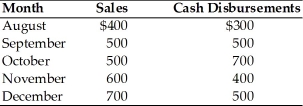 Gerry Jacobs, a financial analyst for Best Value Supermarkets, has prepared the following sales and cash disbursement estimates for the period August through December of the current year.   Ninety percent of sales are for cash, the remaining 10 percent are collected one month later. All disbursements are on a cash basis. The firm wishes to maintain a minimum cash balance of $50. The beginning cash balance in September is $25. Prepare a cash budget for the months of October, November, and December, noting any needed financing or excess cash available.
