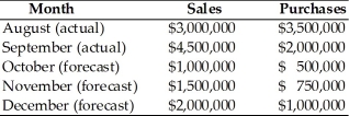 In the preparation of a quarterly cash budget, the following revenue and cost information have been compiled. Prepare and evaluate a cash budget for the months of October, November, and December based on the information shown below.   ∙ The firm collects 60 percent of sales for cash and 40 percent of its sales one month later. ∙ Interest income of $50,000 on marketable securities will be received in December. ∙ The firm pays cash for 40 percent of its purchases. ∙ The firm pays for 60 percent of its purchases the following month. ∙ Salaries and wages amount to 15 percent of the preceding month's sales. ∙ Sales commissions amount to 2 percent of the preceding month's sales. ∙ Lease payments of $100,000 must be made each month. ∙ A principal and interest payment on an outstanding loan is due in December of $150,000. ∙ The firm pays dividends of $50,000 at the end of the quarter. ∙ Fixed assets costing $600,000 will be purchased in December. ∙ Depreciation expense each month of $45,000. ∙ The firm has a beginning cash balance in October of $100,000 and maintains a minimum cash balance of $200,000.