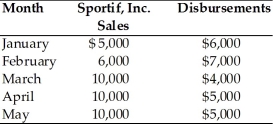 Table 4.3 The financial analyst for Sportif, Inc. has compiled sales and disbursement estimates for the coming months of January through May. Historically, 75 percent of sales are for cash with the remaining 25 percent collected in the following month. The ending cash balance in January is $3,000.   -At the end of May, the firm has an ending cash balance of ________. (See Table 4.3)  A)  $9,000 B)  $16,750 C)  $14,250 D)  $12,000