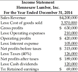 Table 4.4 Use the percent-of-sales method to prepare a pro forma income statement for the year ended December 31, 2015, for Hennesaw Lumber, Inc. Hennesaw Lumber, Inc. estimates that its sales in 2000 will be $4,500,000. Interest expense is to remain unchanged at $105,000 and the firm plans to pay cash dividends of $150,000 during 2015. Hennesaw Lumber, Inc.'s income statement for the year ended December 31, 2014 is shown below. From your preparation of the pro forma income statement, answer the following multiple choice questions.   -The pro forma net profits after taxes for 2015 are ________. (See Table 4.4)  A)  $202,500 B)  $207,000 C)  $52,500 D)  $57,000