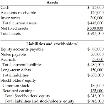 Table 4.5 A financial manager at General Talc Mines has gathered the financial data essential to prepare a pro forma balance sheet for cash and profit planning purposes for the coming year ended December 31, 2015. Using the percent-of-sales method and the following financial data, prepare the pro forma balance sheet in order to answer the following multiple choice questions. (a)  The firm estimates sales of $1,000,000. (b)  The firm maintains a cash balance of $25,000. (c)  Accounts receivable represents 15 percent of sales. (d)  Inventory represents 35 percent of sales. (e)  A new piece of mining equipment costing $150,000 will be purchased in 2010. Total depreciation for 2010 will be $75,000. (f)  Accounts payable represents 10 percent of sales. (g)  There will be no change in notes payable, accruals, and common stock. (h)  The firm plans to retire a long term note of $100,000. (i)  Dividends of $45,000 will be paid in 2015. (j)  The firm predicts a 4 percent net profit margin. Balance Sheet General Talc Mines December 31, 2014   -If General Talc Mines cannot raise the external financing required through traditional credit channels, the firm may ________. (See Table 4.5)  A)  increase sales B)  purchase additional fixed assets to raise productivity C)  sell common stock D)  factor accounts receivable