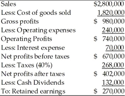 Income Statement Huddleston Manufacturing Company For the Year Ended December 31, 2015   Huddleston Manufacturing estimates its sales in 2016 will be $3 million. Interest expense is expected to remain unchanged at $70,000, and the firm plans to pay cash dividends of $140,000 during 2016. Use the percent-of-sales method to prepare a pro forma income statement for the year ended December 31, 2016, based on the 2015 income statement shown above.