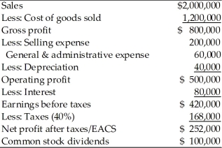 Table 4.6 Income Statement Ace Manufacturing, Inc. For the Year Ended December 31, 2015   -Ace Manufacturing, Inc., is preparing pro forma financial statements for 2016. The firm utilized the percent-of-sales method to estimate costs for the next year. Sales in 2015 were $2 million and are expected to increase to $2.4 million in 2016. The firm has a 40 percent tax rate. (a) Given the 2015 income statement in Table 4.6, estimate net profit and retained earnings for 2016. (b) If $200,000 of the cost of goods sold and $40,000 of selling expense are fixed costs; and the interest expense and dividends are not expected to change, what is he dollar effect on net income and retained earnings? What is the significance of this effect?