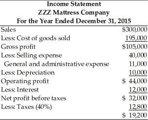 Table 4.7 The income statement and balance sheet for the ZZZ Mattress Co. for the year ended December 31, 2015 follow.   Balance Sheet ZZZ Mattress Company December 31, 2015   The ZZZ Mattress Co. has been requested by the 1st National Bank, a major creditor, to prepare a pro forma balance sheet for the year ending, December 31, 2016. Using the percent-of-sales method and the following financial data, prepare the pro forma income statement and balance sheet and discuss the resulting external financing required. (See Table 4.7) ∙ 2016 sales are estimated at $330,000. ∙ Accounts receivable represent 20 percent of sales. ∙ A minimum cash balance of $1,650 is maintained. ∙ Inventory represents 32 percent of sales. ∙ Fixed-asset outlays in 2006 are $20,000. Total depreciation expense for 2016 will be $15,000. ∙ Accounts payable represents 15 percent of sales. ∙ Notes payable and accruals will remain the same. ∙ No long-term debt will be retired in 2016. ∙ No common stock will be repurchased in 2016. ∙ The firm will pay dividends equal to 50 percent of its earnings after taxes.