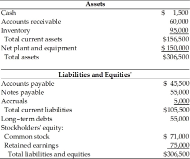 Table 4.7 The income statement and balance sheet for the ZZZ Mattress Co. for the year ended December 31, 2015 follow.   Balance Sheet ZZZ Mattress Company December 31, 2015   The ZZZ Mattress Co. has been requested by the 1st National Bank, a major creditor, to prepare a pro forma balance sheet for the year ending, December 31, 2016. Using the percent-of-sales method and the following financial data, prepare the pro forma income statement and balance sheet and discuss the resulting external financing required. (See Table 4.7) ∙ 2016 sales are estimated at $330,000. ∙ Accounts receivable represent 20 percent of sales. ∙ A minimum cash balance of $1,650 is maintained. ∙ Inventory represents 32 percent of sales. ∙ Fixed-asset outlays in 2006 are $20,000. Total depreciation expense for 2016 will be $15,000. ∙ Accounts payable represents 15 percent of sales. ∙ Notes payable and accruals will remain the same. ∙ No long-term debt will be retired in 2016. ∙ No common stock will be repurchased in 2016. ∙ The firm will pay dividends equal to 50 percent of its earnings after taxes.