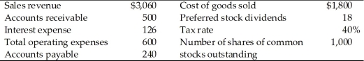 A firm has the following accounts and financial data for 2014:   The firm's earnings available to common shareholders for 2014 is ________. A)  -$224.25 B)  $195.40 C)  $302.40 D)  $516.60
