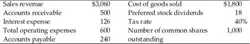 A firm has the following accounts and financial data for 2014:   The firm's earnings per share for 2014 is ________. A)  $0.5335 B)  $0.5125 C)  $0.3204 D)  $0.3024