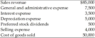 Reliable Auto Parts has 5,000 shares of common stock outstanding. The company also has the following amounts in revenue and expense accounts. Calculate (a) gross profits. (b) operating profits. (c) net profits before taxes. (d) net profits after taxes (assume a 40 percent tax rate). (e) earnings available to common stockholders. (f) earnings per share.