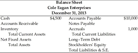 Table 3.1   Information (2013 values)  1. Sales totaled $110,000 2. The gross profit margin was 25 percent. 3. Inventory turnover was 3.0. 4. There are 360 days in the year. 5. The average collection period was 65 days. 6. The current ratio was 2.40. 7. The total asset turnover was 1.13. 8. The debt ratio was 53.8 percent. -Inventory for CEE in 2013 was ________. (See Table 3.1)  A)  $36,667 B)  $32,448 C)  $27,500 D)  $ 9,167