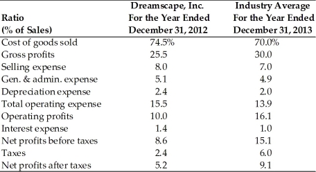Key Financial Data   Income Statement, Dreamscape, Inc. For the Year Ended December 31, 2013   Prepare a common-size income statement for Dreamscape, Inc. for the year ended December 31, 2013. Evaluate the company's performance against industry average ratios and against last year's results.