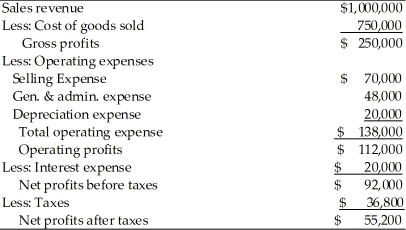 Key Financial Data   Income Statement, Dreamscape, Inc. For the Year Ended December 31, 2013   Prepare a common-size income statement for Dreamscape, Inc. for the year ended December 31, 2013. Evaluate the company's performance against industry average ratios and against last year's results.