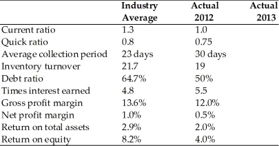 Table 3.2 Dana Dairy Products Key Ratios   Income Statement Dana Dairy Products For the Year Ended December 31, 2013   Balance Sheet Dana Dairy Products December 31, 2013   -If Dana Dairy Products has credit terms which specify that accounts receivable should be paid in 25 days, the average collection period ________ since 2012. (See Table 3.2)  A)  has deteriorated B)  has remained the same C)  has improved D)  cannot be determined