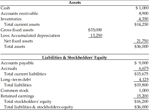 Table 3.2 Dana Dairy Products Key Ratios   Income Statement Dana Dairy Products For the Year Ended December 31, 2013   Balance Sheet Dana Dairy Products December 31, 2013   -If Dana Dairy Products has credit terms which specify that accounts receivable should be paid in 25 days, the average collection period ________ since 2012. (See Table 3.2)  A)  has deteriorated B)  has remained the same C)  has improved D)  cannot be determined