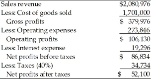Given the following balance sheet, income statement, historical ratios and industry averages, calculate the Pulp, Paper, and Paperboard, Inc. financial ratios for the most recent year. Analyze its overall financial situation for the most recent year. Analyze its overall financial situation from both a cross-sectional and time-series viewpoint. Break your analysis into an evaluation of the firm's liquidity, activity, debt, and profitability. Income Statement Pulp, Paper, and Paperboard, Inc. For the Year Ended December 31, 2013   Balance Sheet Pulp, Paper, and Paperboard, Inc. December 31, 2013   Historical and Industry Average Ratios Pulp, Paper and Paperboard, Inc.  