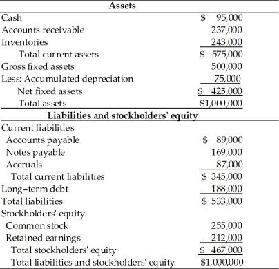 Given the following balance sheet, income statement, historical ratios and industry averages, calculate the Pulp, Paper, and Paperboard, Inc. financial ratios for the most recent year. Analyze its overall financial situation for the most recent year. Analyze its overall financial situation from both a cross-sectional and time-series viewpoint. Break your analysis into an evaluation of the firm's liquidity, activity, debt, and profitability. Income Statement Pulp, Paper, and Paperboard, Inc. For the Year Ended December 31, 2013   Balance Sheet Pulp, Paper, and Paperboard, Inc. December 31, 2013   Historical and Industry Average Ratios Pulp, Paper and Paperboard, Inc.  