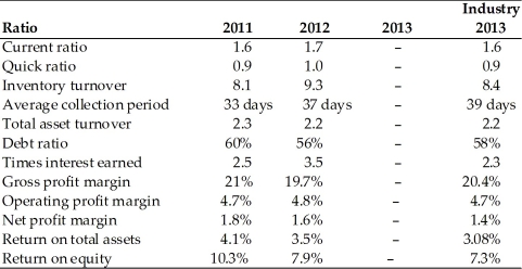 Given the following balance sheet, income statement, historical ratios and industry averages, calculate the Pulp, Paper, and Paperboard, Inc. financial ratios for the most recent year. Analyze its overall financial situation for the most recent year. Analyze its overall financial situation from both a cross-sectional and time-series viewpoint. Break your analysis into an evaluation of the firm's liquidity, activity, debt, and profitability. Income Statement Pulp, Paper, and Paperboard, Inc. For the Year Ended December 31, 2013   Balance Sheet Pulp, Paper, and Paperboard, Inc. December 31, 2013   Historical and Industry Average Ratios Pulp, Paper and Paperboard, Inc.  