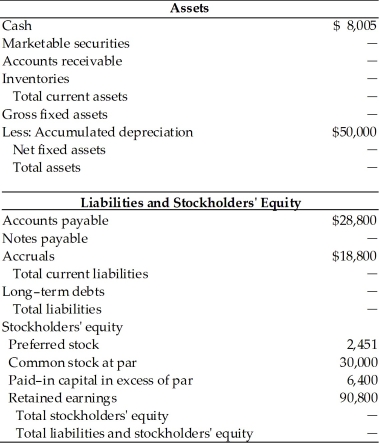 Complete the balance sheet for General Aviation, Inc. based on the following financial data. Balance Sheet General Aviation, Inc. December 31, 2013   Key Financial Data (2005) 1. Sales totaled $720,000. 2. The gross profit margin was 38.7 percent. 3. Inventory turned 6 times. 4. There are 360 days in a year. 5. The average collection period was 31 days. 6. The current ratio was 2.35. 7. The total asset turnover was 2.81. 8. The debt ratio was 49.4 percent. 9. Total current assets equal $159,565.